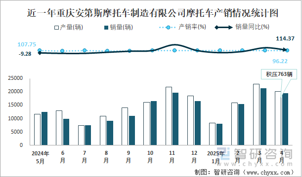 近一年重庆安第斯摩托车制造有限公司摩托车产销情况统计图