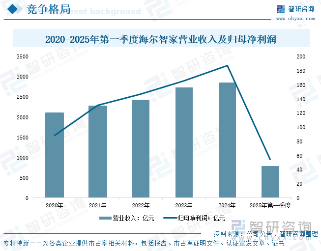 2020-2025年第一季度海爾智家營(yíng)業(yè)收入及歸母凈利潤(rùn)