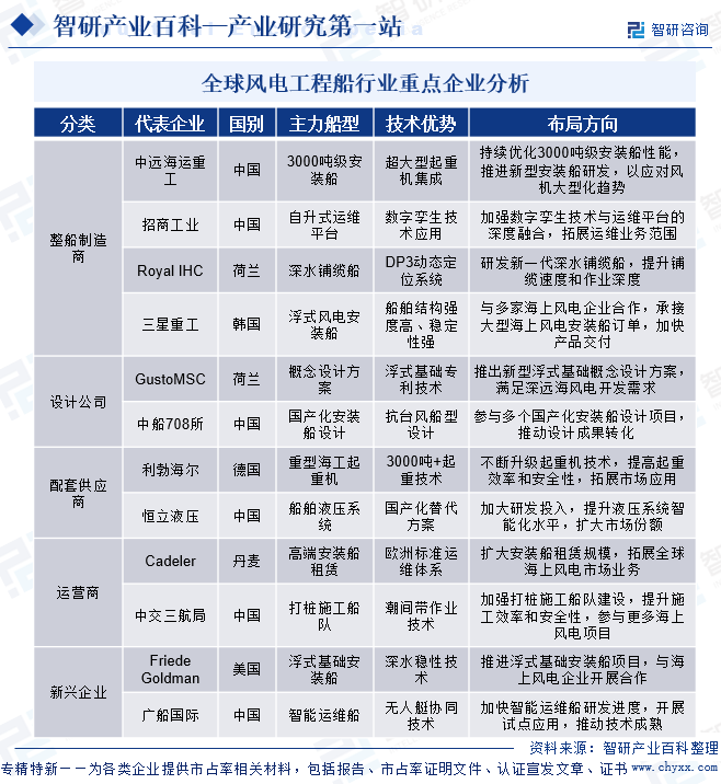 全球風(fēng)電工程船行業(yè)重點(diǎn)企業(yè)分析