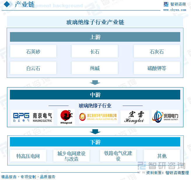 玻璃絕緣子行業(yè)產(chǎn)業(yè)鏈
