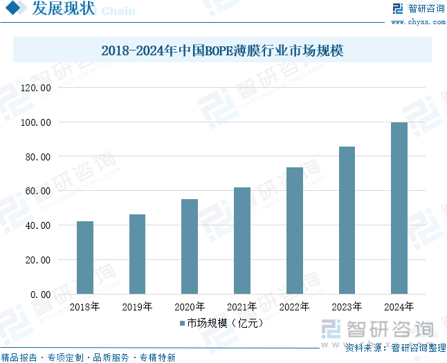 2018-2024年中國BOPE薄膜行業(yè)市場規(guī)模