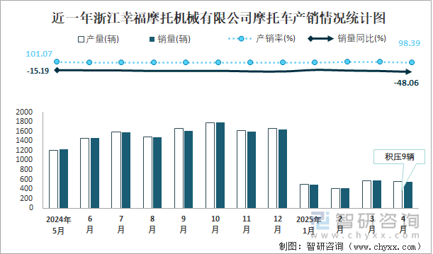 近一年浙江幸福摩托机械有限公司摩托车产销情况统计图