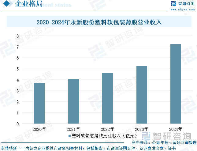 2020-2024年永新股份塑料軟包裝薄膜營業(yè)收入