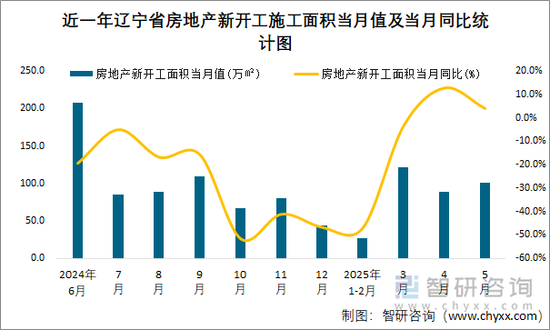 近一年遼寧省房地產(chǎn)新開(kāi)工施工面積當(dāng)月值及當(dāng)月同比統(tǒng)計(jì)圖