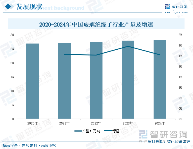 2020-2024年中國(guó)玻璃絕緣子行業(yè)產(chǎn)量及增速