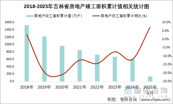 2018-2025年吉林省房地產(chǎn)竣工面積累計(jì)值相關(guān)統(tǒng)計(jì)圖