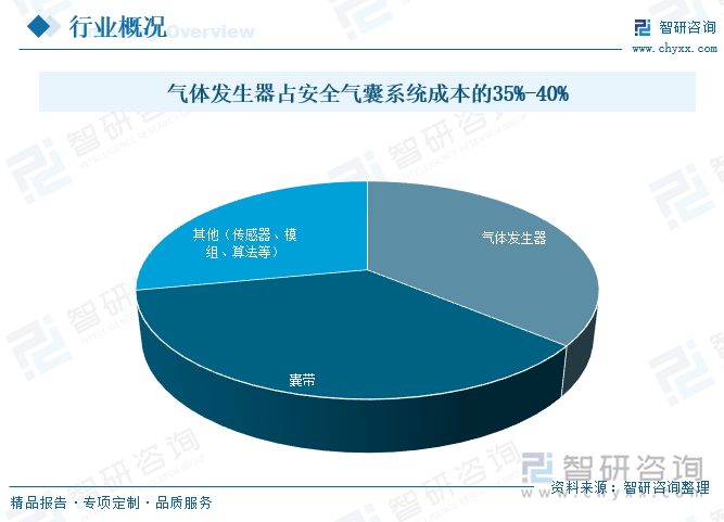 氣體發(fā)生器占安全氣囊系統(tǒng)成本的35%-40%