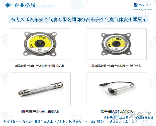 東方久樂汽車安全氣囊有限公司部分汽車安全氣囊氣體發(fā)生器產(chǎn)品展示