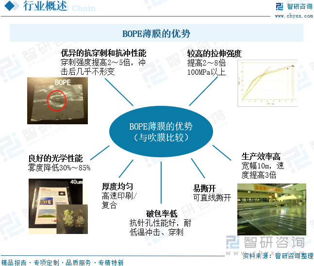 BOPE薄膜的優(yōu)勢