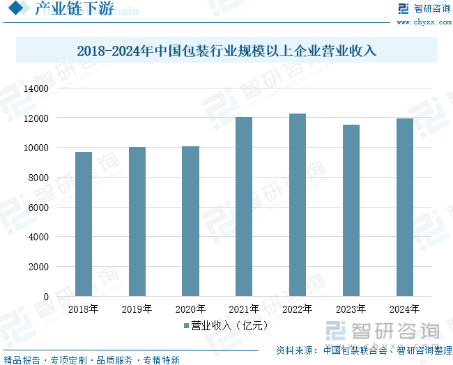 2018-2024年中國包裝行業(yè)規(guī)模以上企業(yè)營業(yè)收入