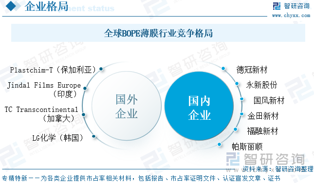 全球BOPE薄膜行業(yè)競爭格局