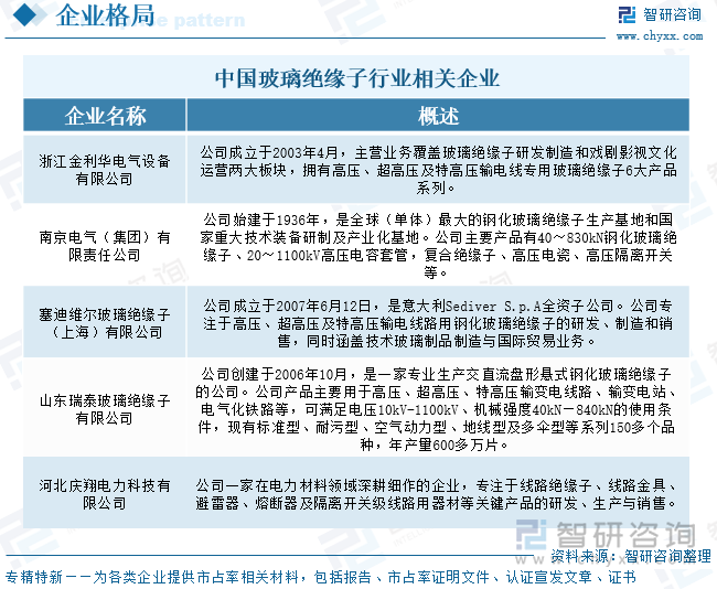 中國(guó)玻璃絕緣子行業(yè)相關(guān)企業(yè)