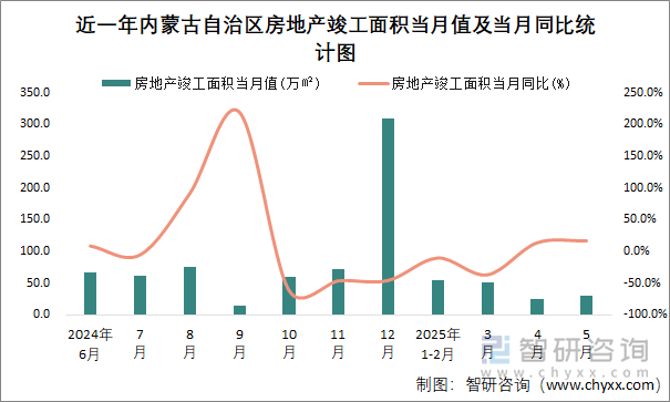 近一年內(nèi)蒙古自治區(qū)房地產(chǎn)竣工面積當(dāng)月值及當(dāng)月同比統(tǒng)計(jì)圖