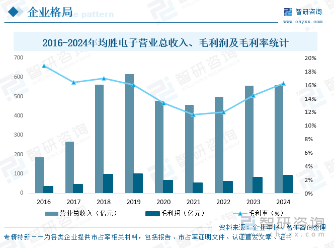 2016-2024年均勝電子營業(yè)總收入、毛利潤及毛利率統(tǒng)計