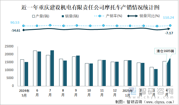 近一年重慶建設(shè)機電有限責(zé)任公司摩托車產(chǎn)銷情況統(tǒng)計圖