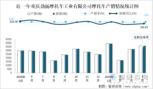 近一年重慶勁揚(yáng)摩托車工業(yè)有限公司摩托車產(chǎn)銷情況統(tǒng)計(jì)圖