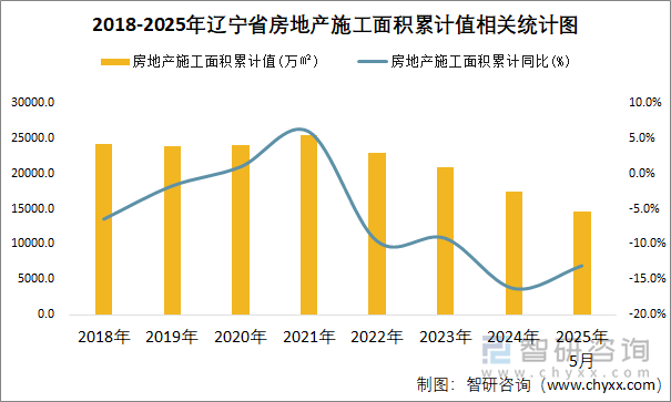 2018-2025年遼寧省房地產(chǎn)施工面積累計值相關(guān)統(tǒng)計圖
