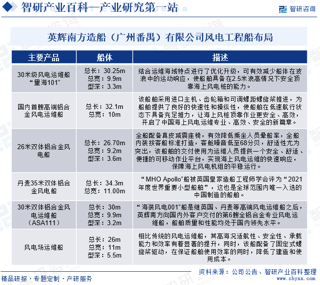 英輝南方造船（廣州番禺）有限公司風(fēng)電工程船布局
