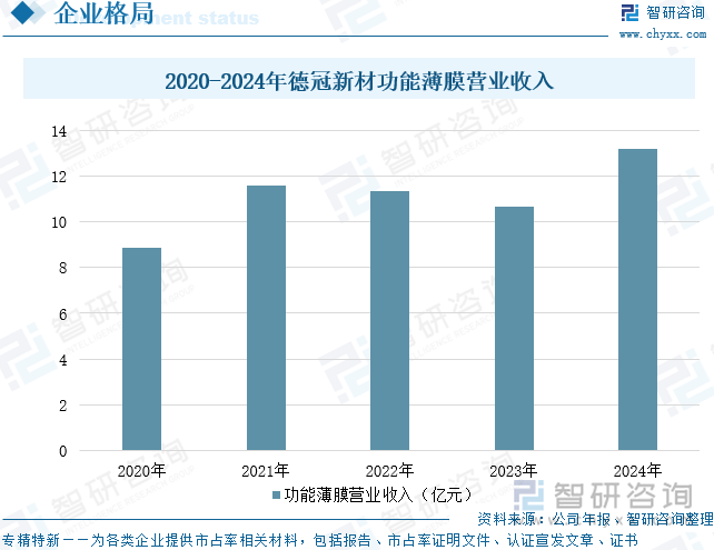 2020-2024年德冠新材功能薄膜營業(yè)收入