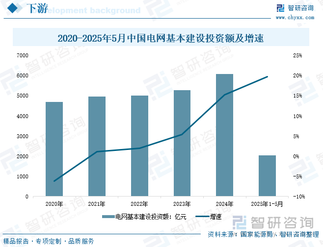 2020-2025年5月中國(guó)電網(wǎng)基本建設(shè)投資額及增速