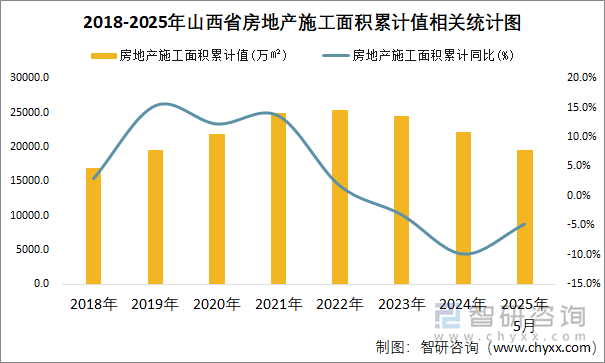 2018-2025年山西省房地產(chǎn)施工面積累計值相關(guān)統(tǒng)計圖