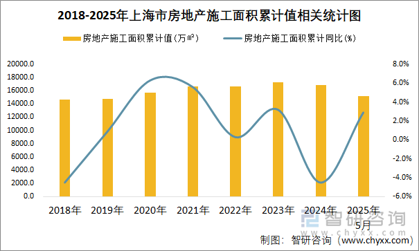 2018-2025年上海市房地產(chǎn)施工面積累計值相關(guān)統(tǒng)計圖