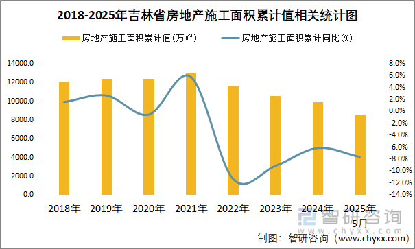 2018-2025年吉林省房地产施工面积累计值相关统计图