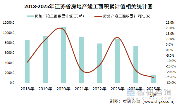 2018-2025年江蘇省房地產(chǎn)竣工面積累計(jì)值相關(guān)統(tǒng)計(jì)圖