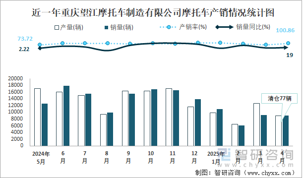 近一年重庆望江摩托车制造有限公司摩托车产销情况统计图