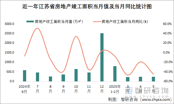 近一年江蘇省房地產(chǎn)竣工面積當(dāng)月值及當(dāng)月同比統(tǒng)計(jì)圖
