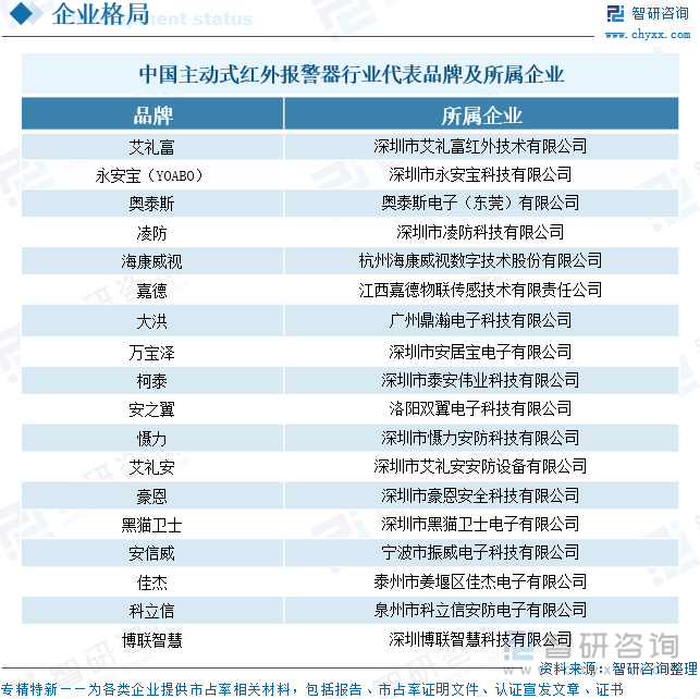 中國主動式紅外報警器行業(yè)代表品牌及所屬企業(yè)
