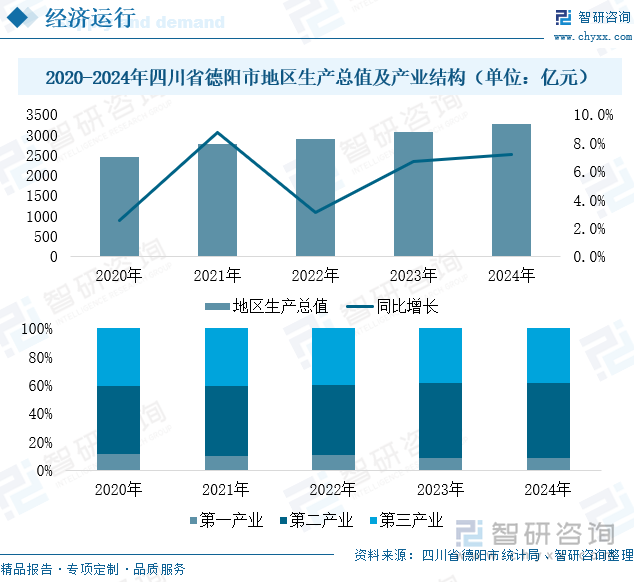 2020-2024年四川省德陽(yáng)市地區(qū)生產(chǎn)總值及產(chǎn)業(yè)結(jié)構(gòu)（單位：億元）