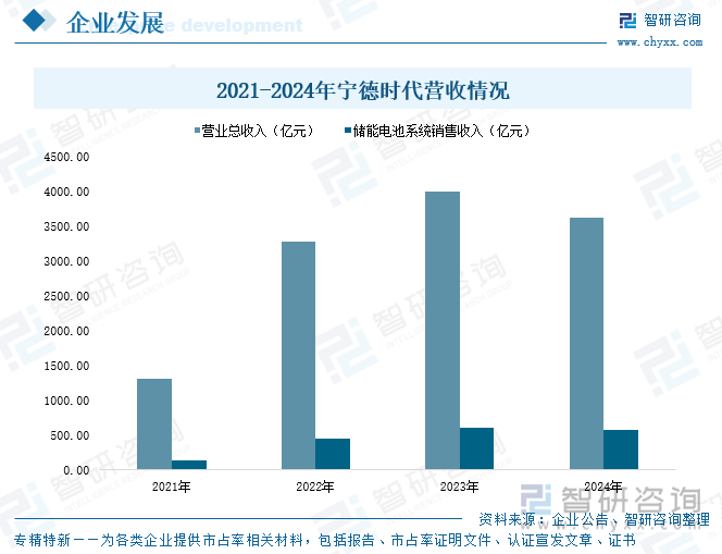 2021-2024年寧德時(shí)代營(yíng)收情況
