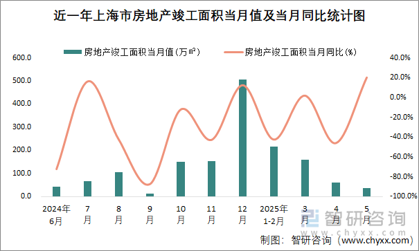 近一年上海市房地產(chǎn)竣工面積當(dāng)月值及當(dāng)月同比統(tǒng)計(jì)圖
