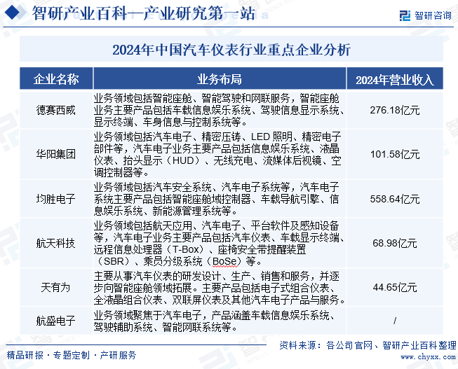 2024年中國汽車儀表行業(yè)重點(diǎn)企業(yè)分析