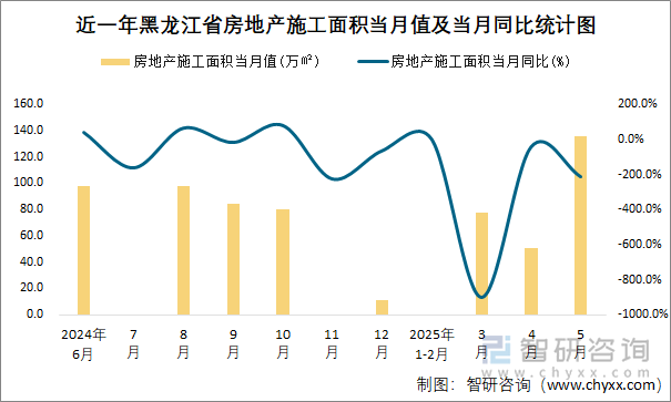 近一年黑龍江省房地產(chǎn)施工面積當(dāng)月值及當(dāng)月同比統(tǒng)計(jì)圖