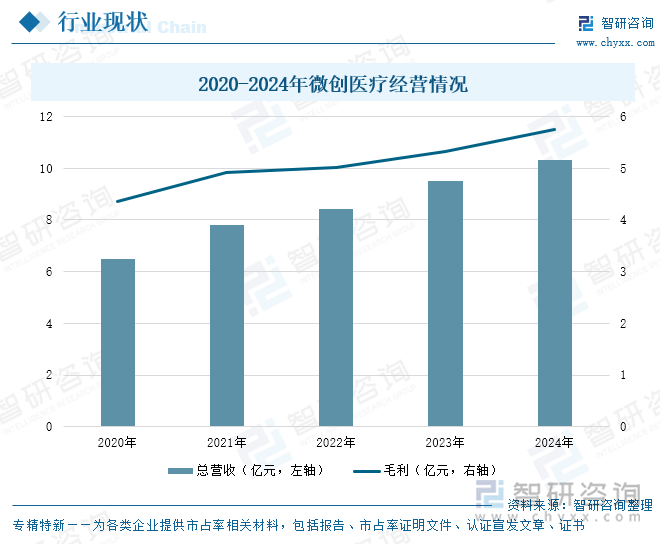 2020-2024年微創(chuàng)醫(yī)療經(jīng)營情況