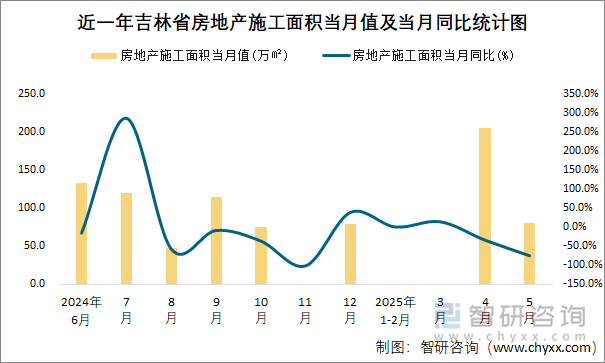 近一年吉林省房地产施工面积当月值及当月同比统计图