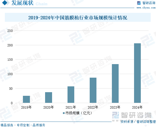 2019-2024年中國筋膜槍行業(yè)市場規(guī)模統(tǒng)計(jì)情況
