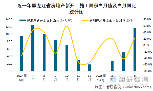 近一年黑龙江省房地产新开工施工面积当月值及当月同比统计图