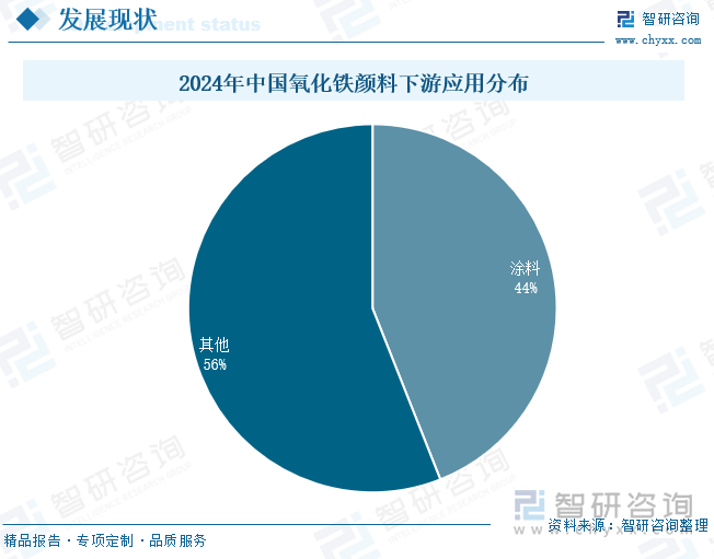2024年中國氧化鐵顏料下游應用分布