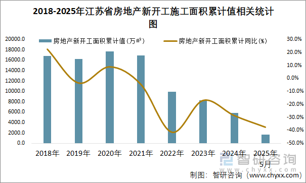 2018-2025年江蘇省房地產(chǎn)新開(kāi)工施工面積累計(jì)值相關(guān)統(tǒng)計(jì)圖