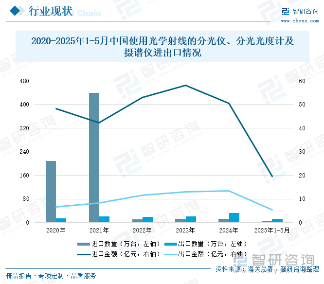 2020-2025年1-5月中國(guó)使用光學(xué)射線的分光儀、分光光度計(jì)及攝譜儀進(jìn)出口情況