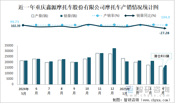 近一年重庆鑫源摩托车股份有限公司摩托车产销情况统计图