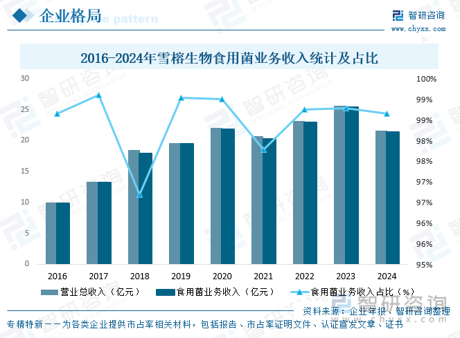 2016-2024年雪榕生物食用菌業(yè)務(wù)收入統(tǒng)計(jì)及占比