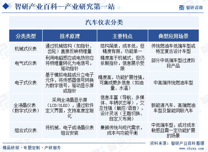 汽車儀表分類