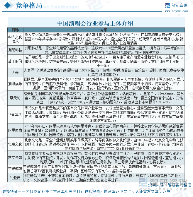 中國演唱會行業(yè)參與主體介紹