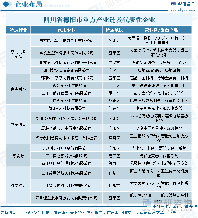 四川省德陽(yáng)市重點(diǎn)產(chǎn)業(yè)鏈及代表性企業(yè)