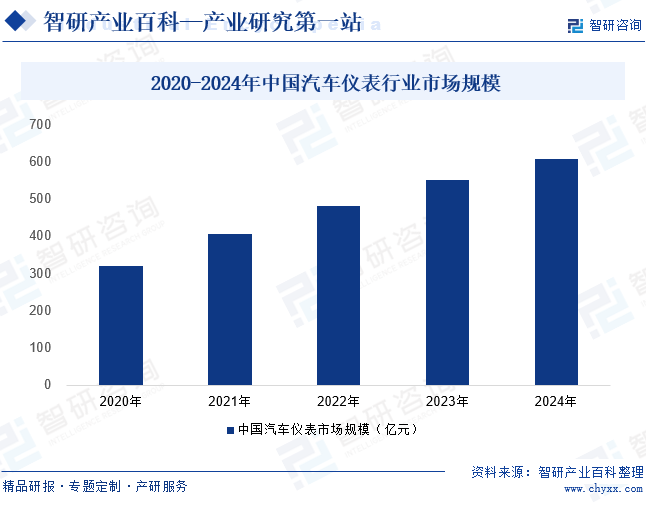 2020-2024年中國汽車儀表行業(yè)市場規(guī)模