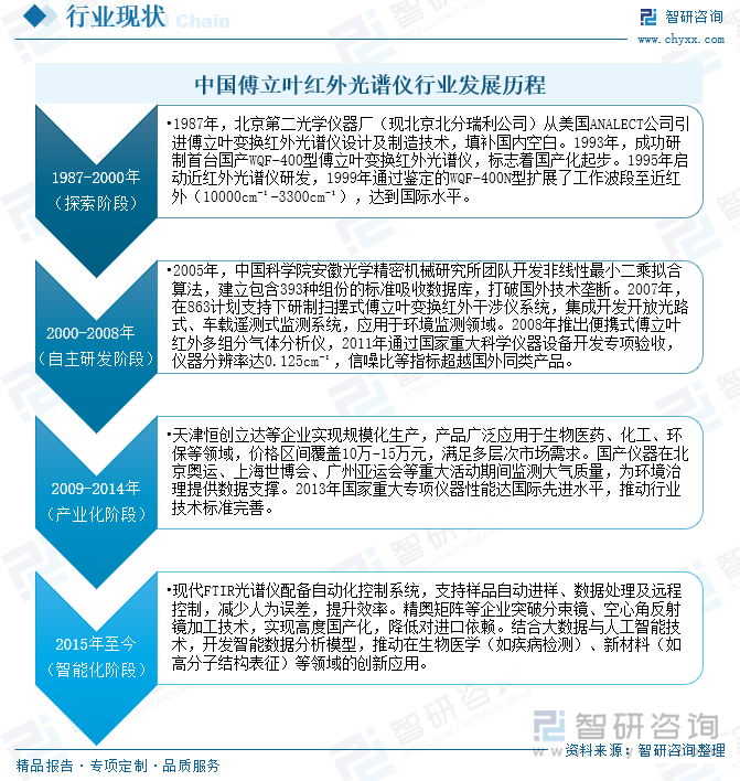 中國(guó)傅立葉紅外光譜儀行業(yè)發(fā)展歷程